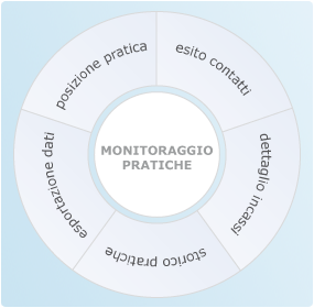 attività di monitoraggio